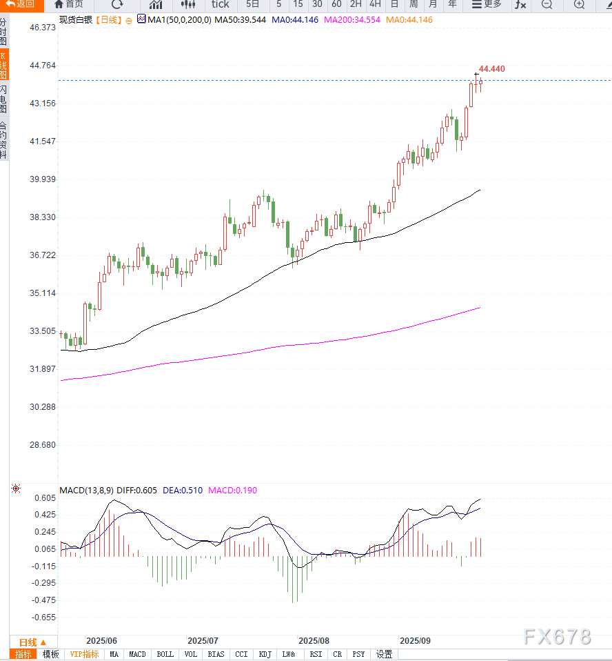 Fed Rate Cut Expectations Rise to 93%, Pushing Silver to a 14-Year High