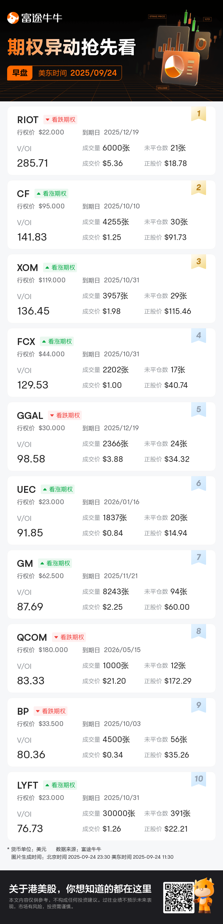 期权异动早盘速睇：RIOT、CF等期权交易激增，RIOT成交持仓比达285.7