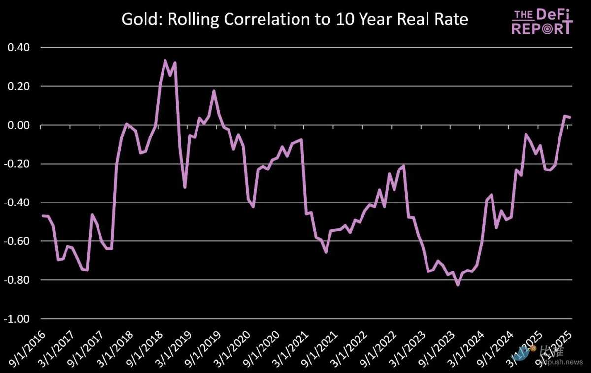 Is there actually no connection between Bitcoin and gold?