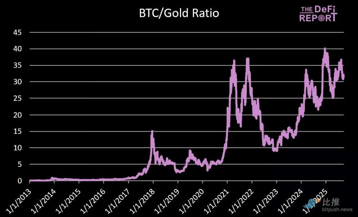 Is there actually no connection between Bitcoin and gold?