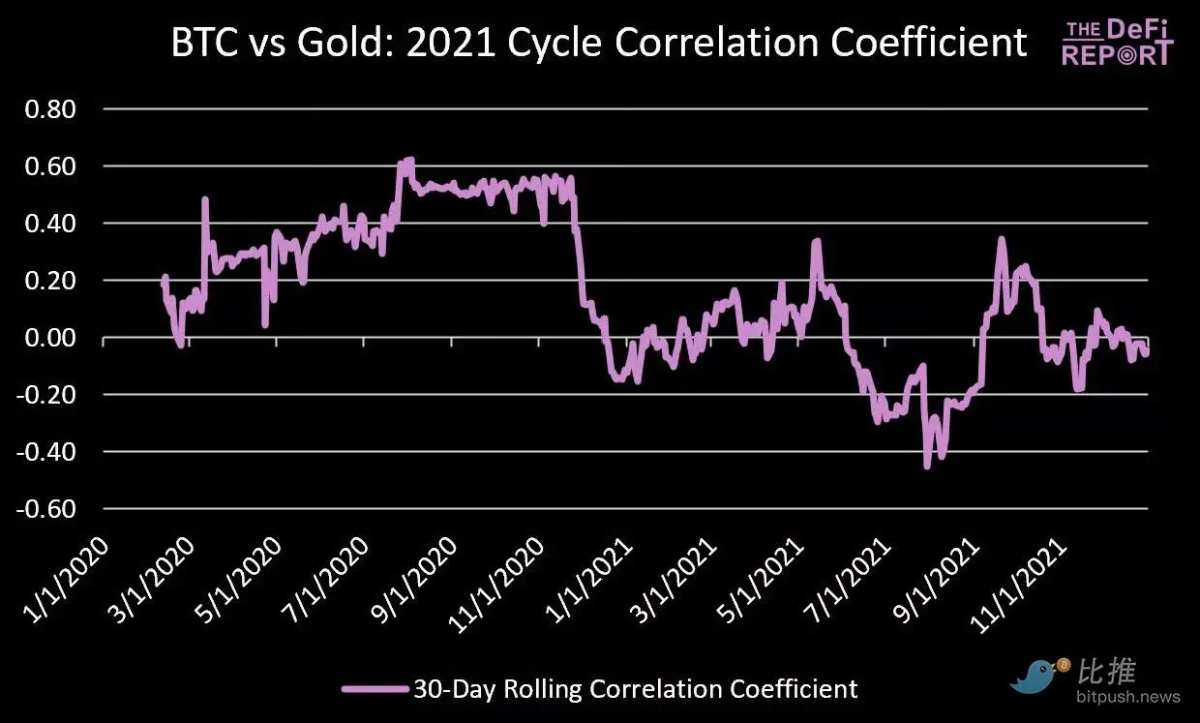 Is there actually no connection between Bitcoin and gold?