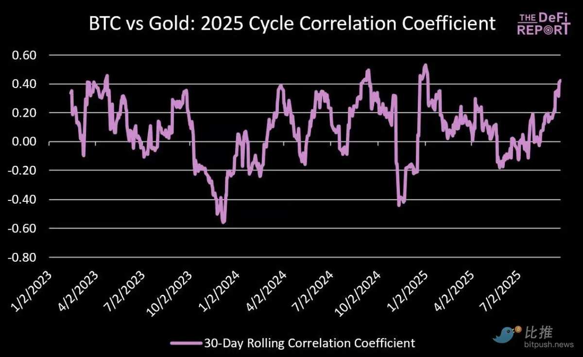 Is there actually no connection between Bitcoin and gold?