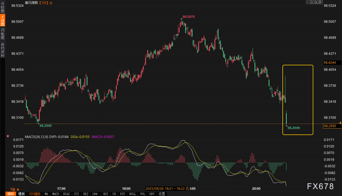 The steady达标 of US core PCE has triggered瞬时脉冲行情. What exactly is the market  waiting for?