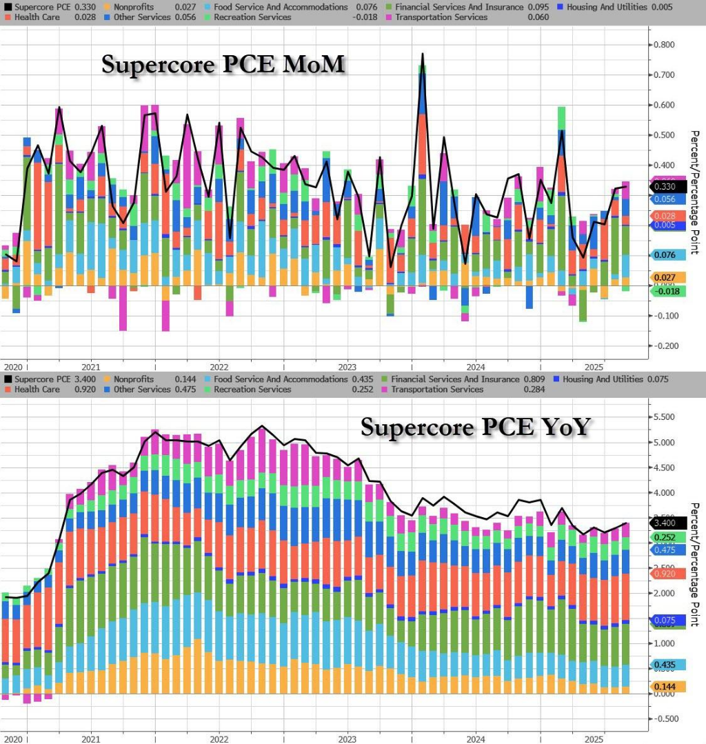 美国8月核心PCE物价指数环比增0.2%符合预期，消费支出温和增长0.4%
