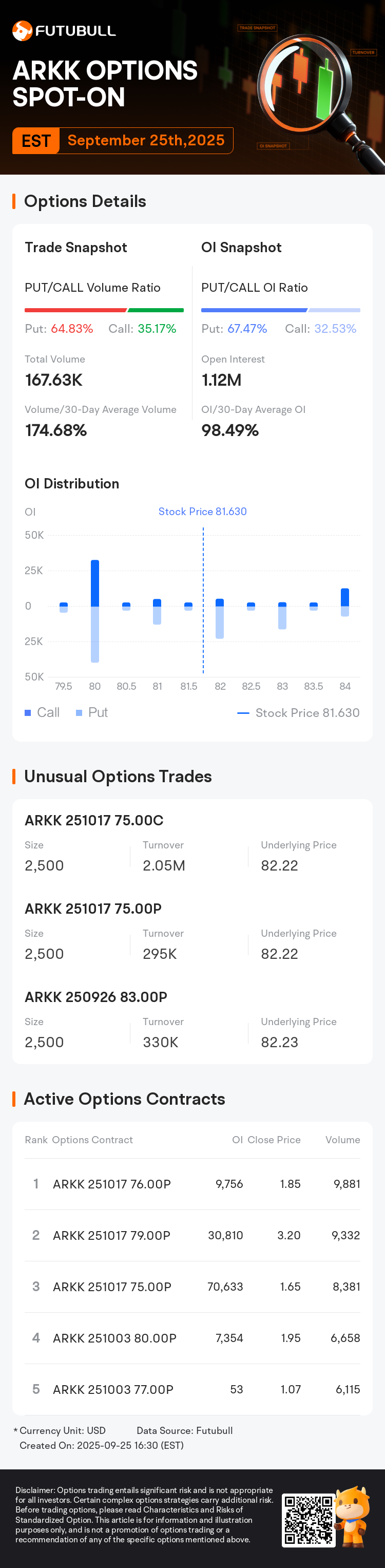 ARK Innovation ETF Options Spot-On: On September 25th, 167.63K Contracts  Were Traded, With 1.12 Million Open Interest