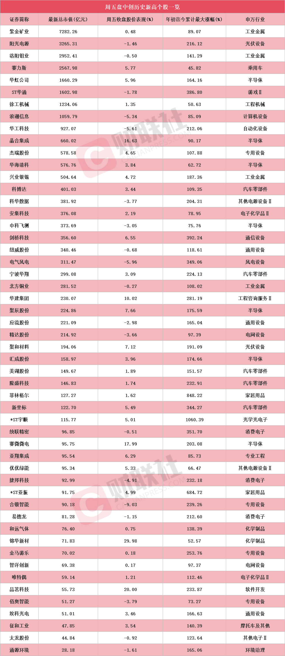盤中創歷史新高A股名單一覽：紫金礦業、陽光電源、賽力斯等在列