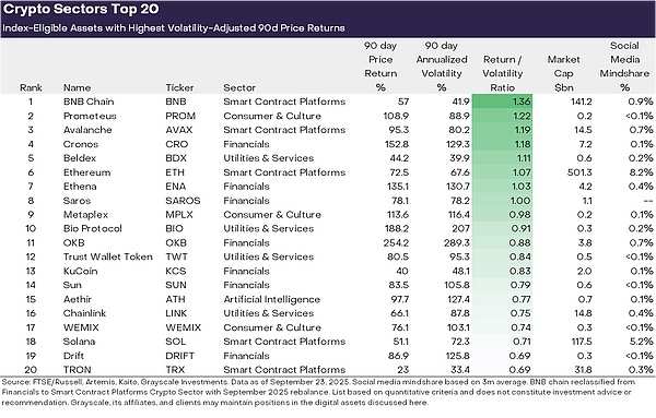 Best Performing Assets by Sector Based on Risk-Adjusted Returns