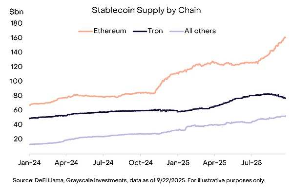 Stablecoin supply growth this quarter, led by Ethereum