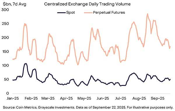 Perpetual contract trading volume on centralized exchanges hit a yearly high in August