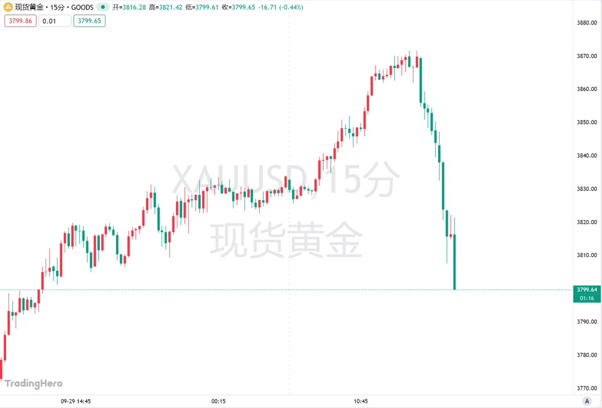 跌破3800！黄金闪崩70美元，空头反击时刻？