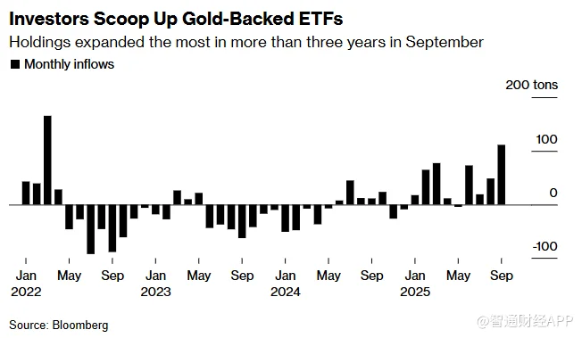 投资者纷纷买入黄金ETF