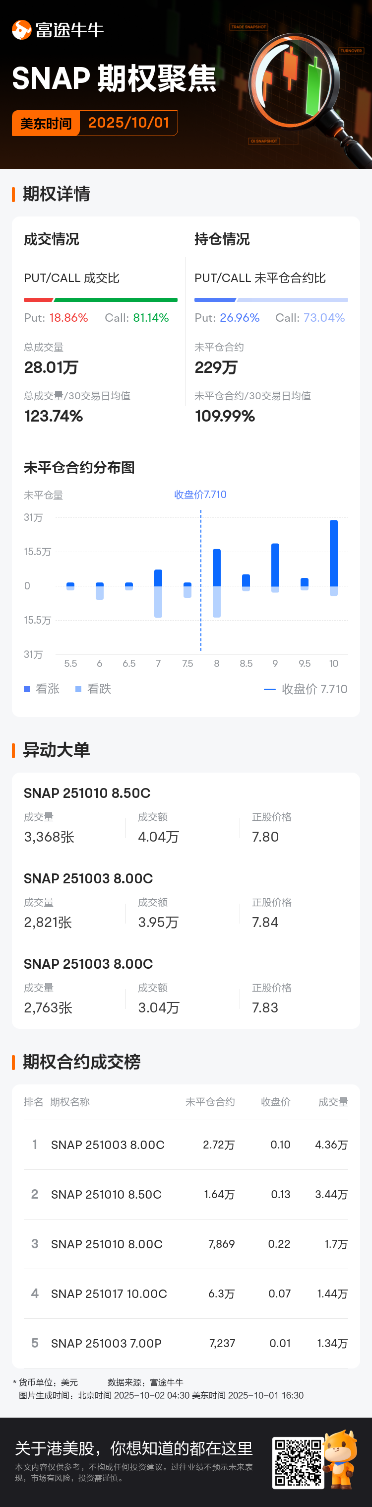 Snap Inc期权聚焦：10月1日成交28.01万张，未平仓合约229万张