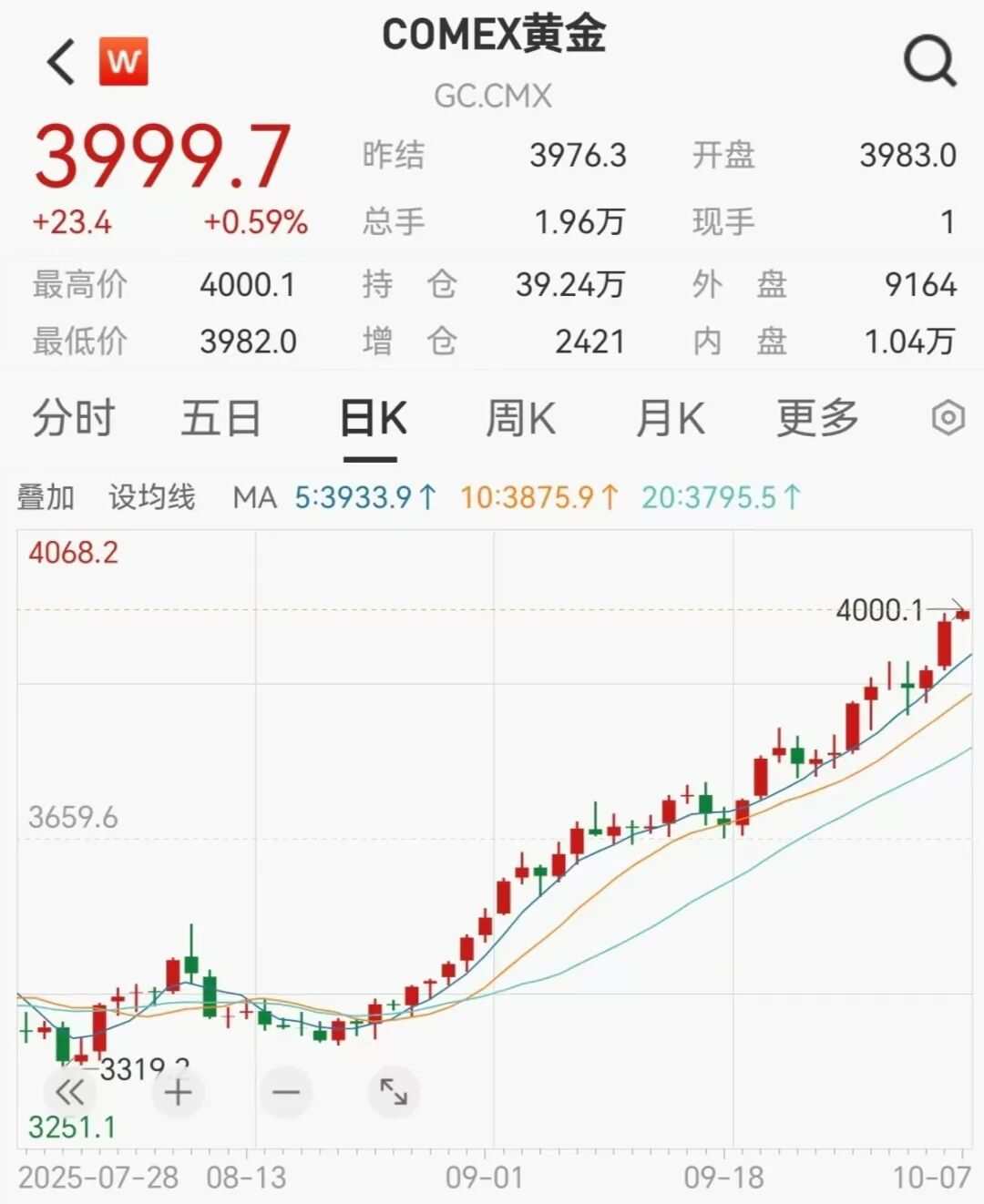 全球「貨幣貶值交易」 期金搶先突破4000美元大關！