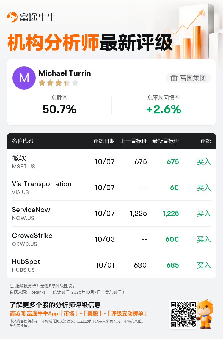富国集团维持微软(MSFT.US)买入评级，维持目标价675美元
