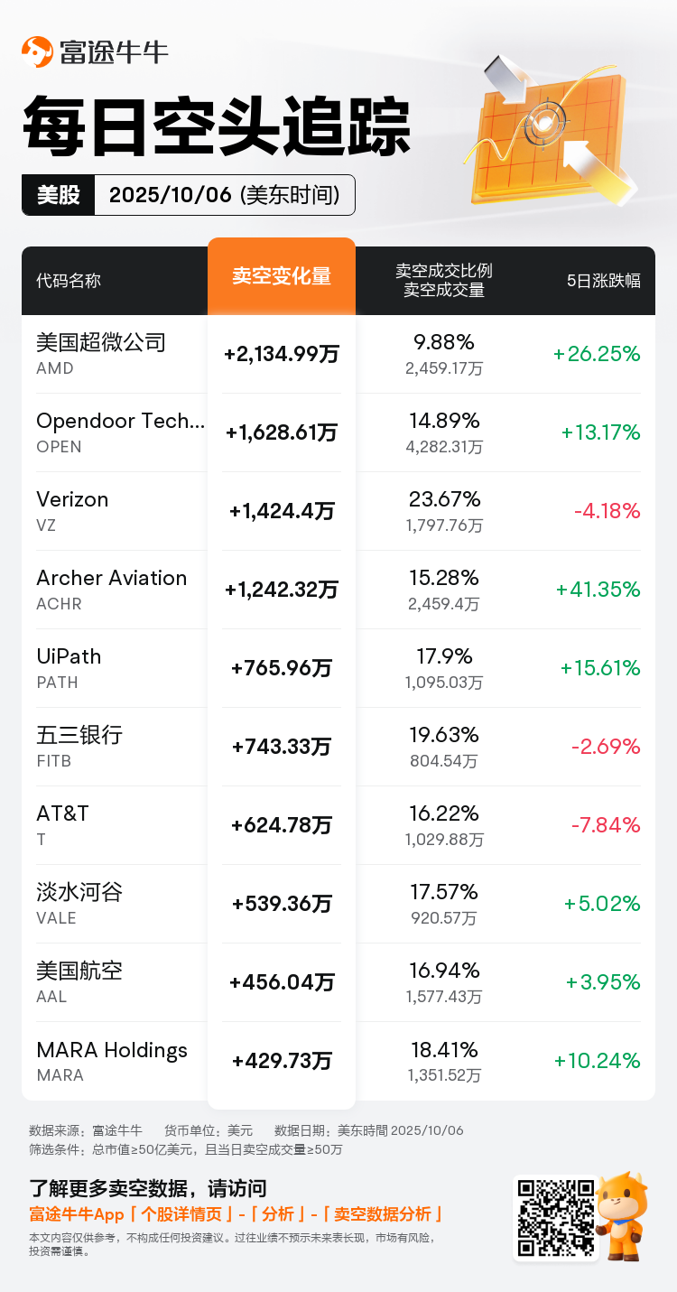 每日空头追踪：美国超微公司(AMD.US)卖空量激增2,134.99万，卖空成交比例达9%