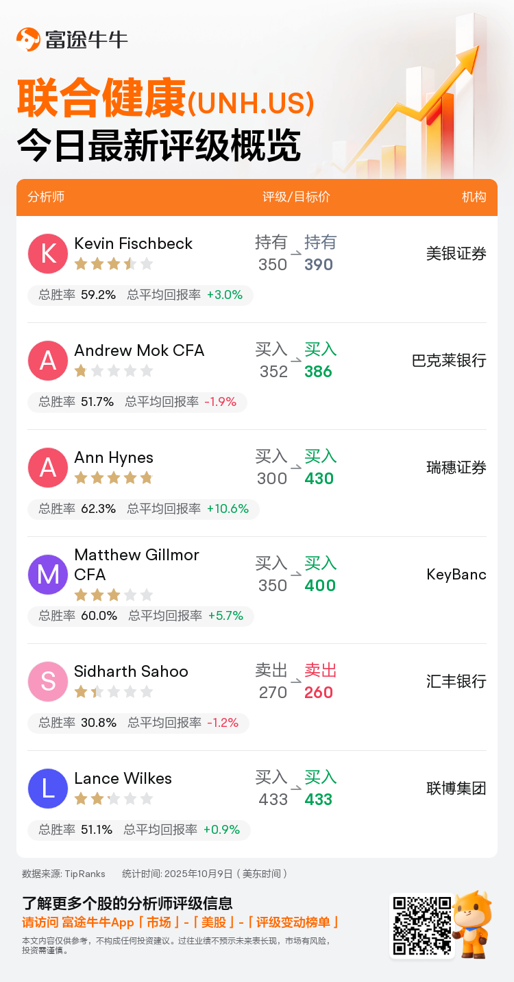 一图速览联合健康(UNH.US)今日评级，最高看至433美元