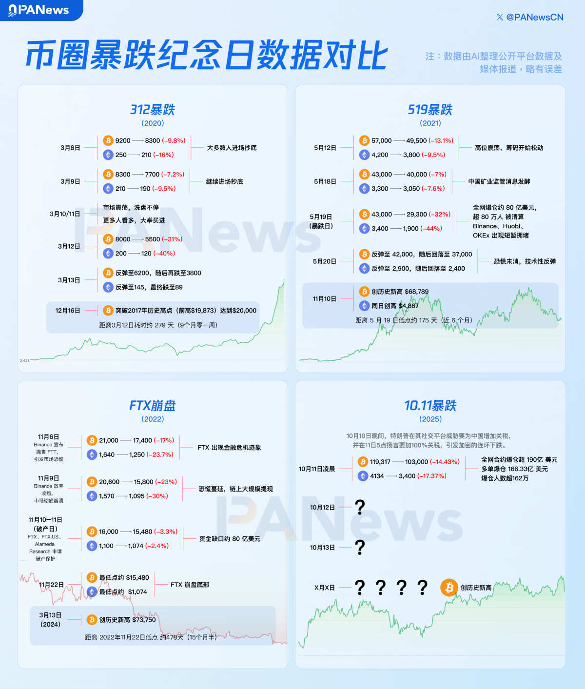 币圈暴跌纪念日：从312 到1011，历史总在押韵