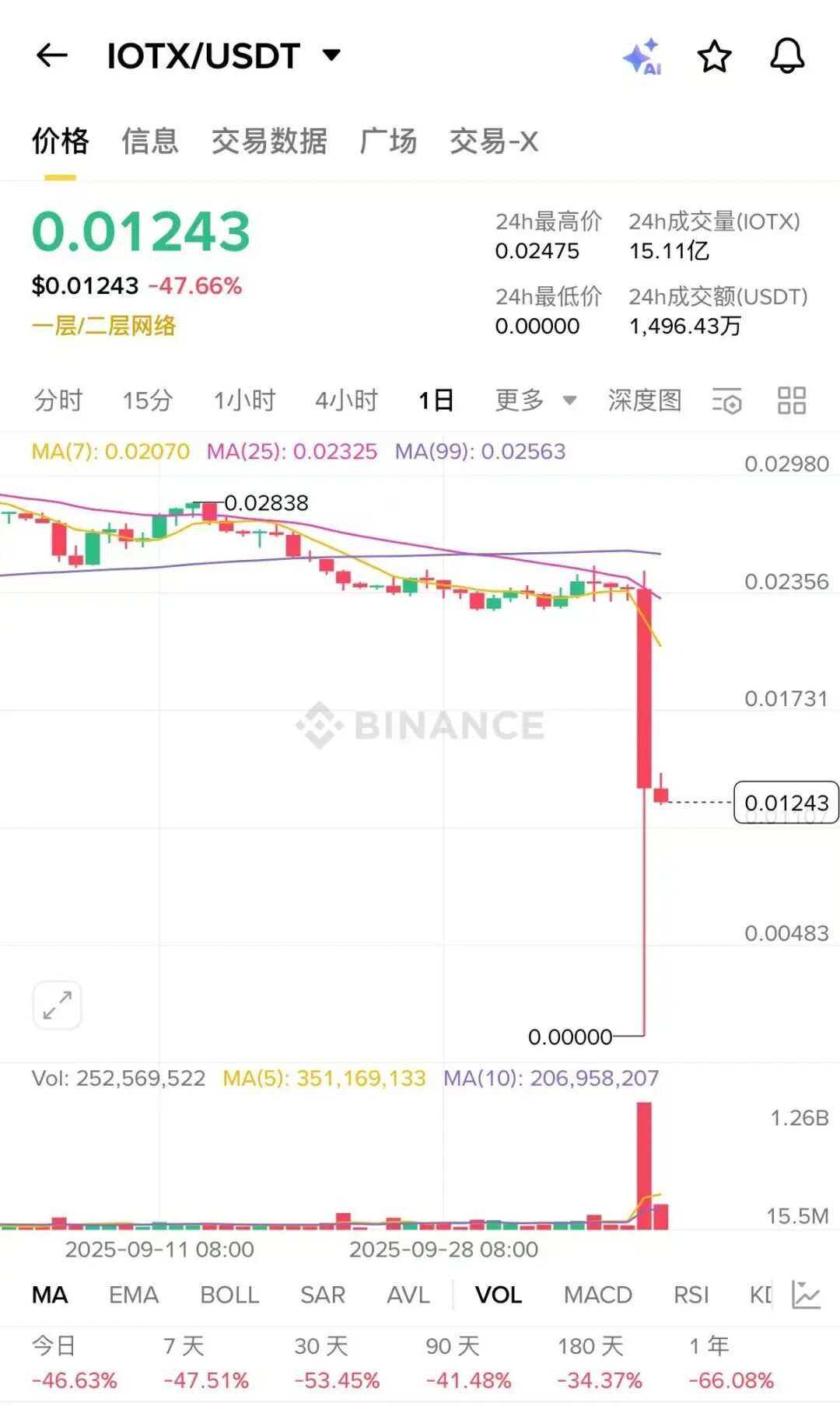 The Largest Liquidation Day in Cryptocurrency History: Lessons from the  October 11 Crash
