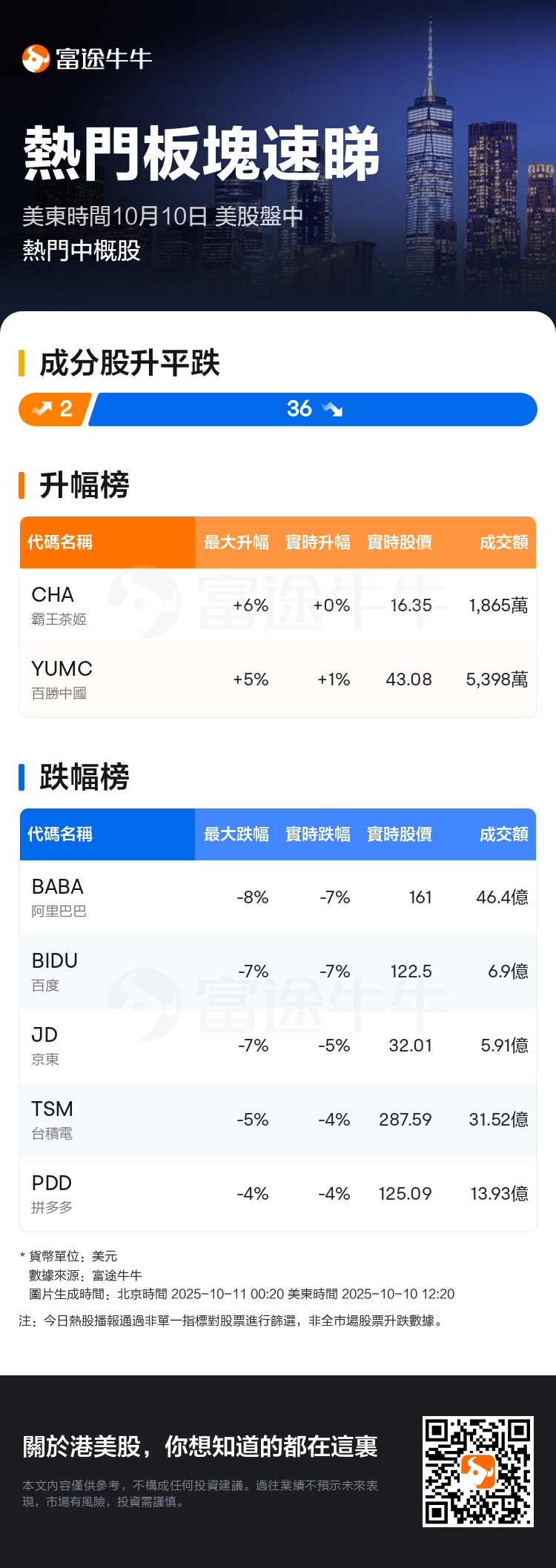 熱門板塊速睇：美股盤中熱門中概股走勢疲弱，阿里巴巴領跌