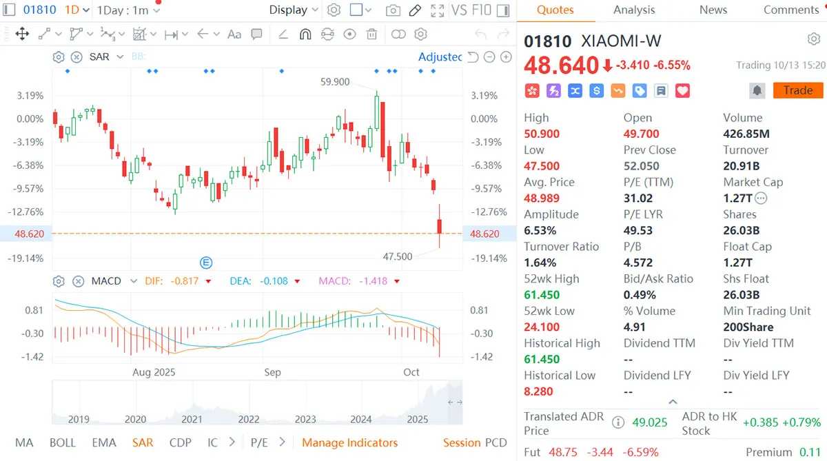 小米SU7严重碰撞后起火，致股价暴跌
