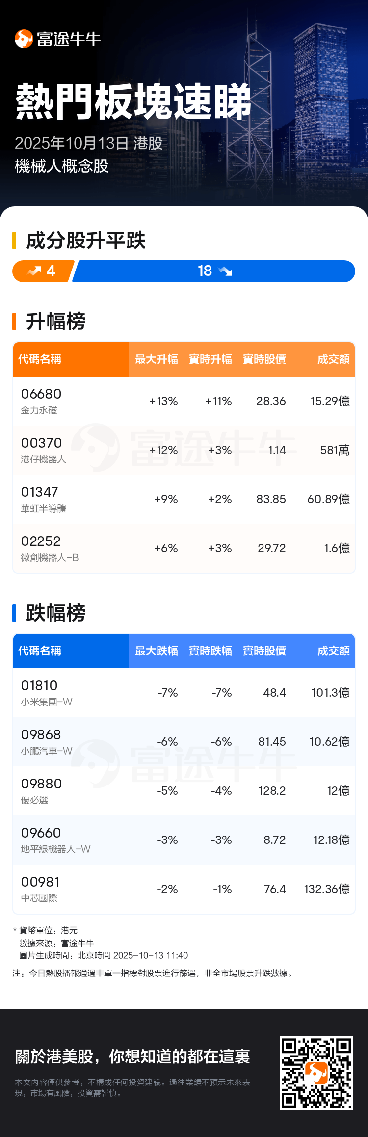 熱門板塊速睇：港股機械人概念股走勢疲弱，小米集團-W領跌