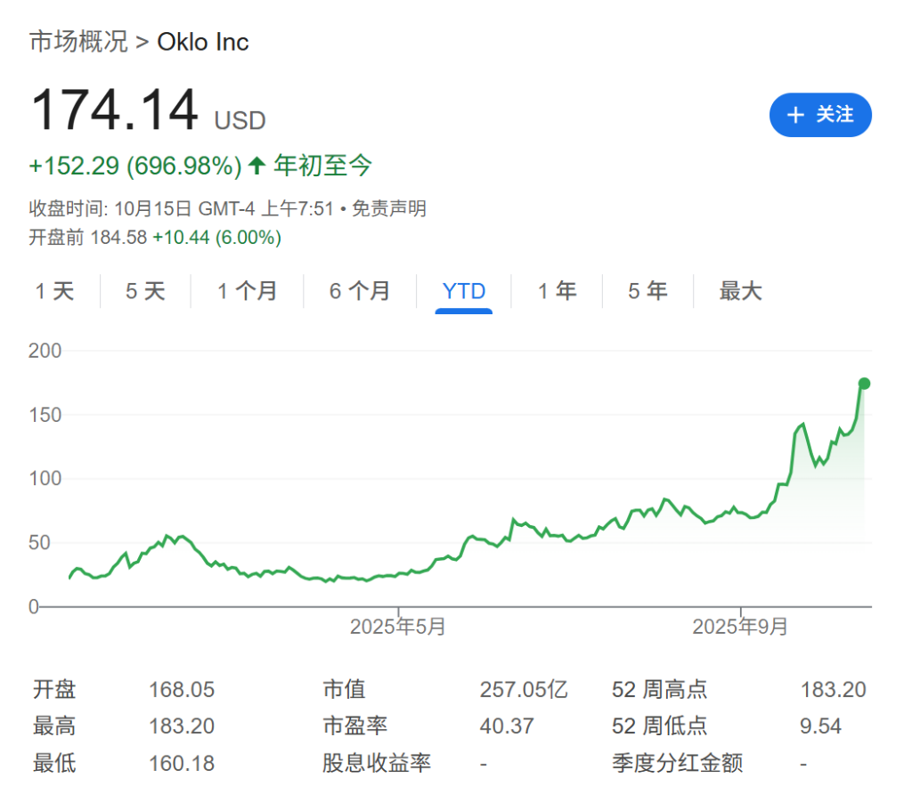 零营收但估值260亿美元？最严重的AI泡沫其实在能源股！