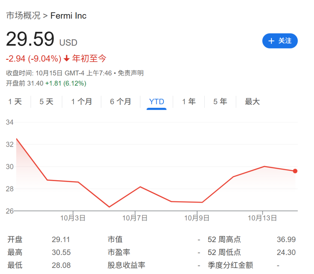 零营收但估值260亿美元？最严重的AI泡沫其实在能源股！