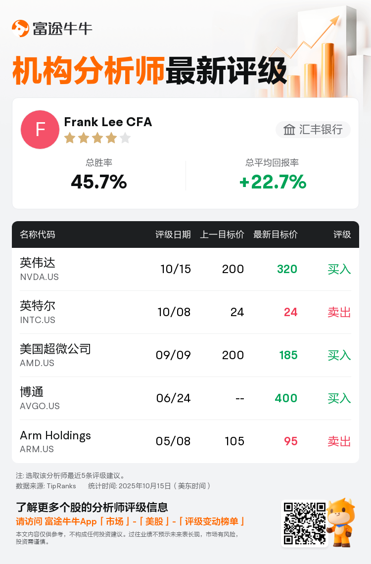 汇丰银行上调英伟达(NVDA.US)至买入评级，上调目标价至320美元