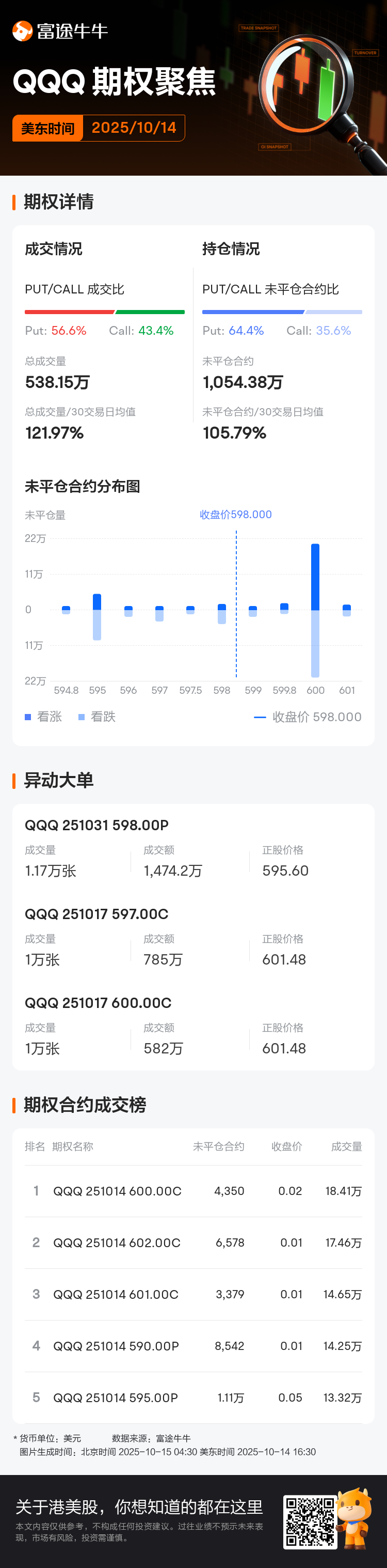 纳指100ETF-Invesco QQQ Trust期权聚焦：10月14日成交538.15万张，未平仓合约1,054.38万张