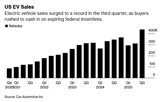 A rush of purchases ahead of subsidy rollbacks! US Q3 EV sales hit a ...