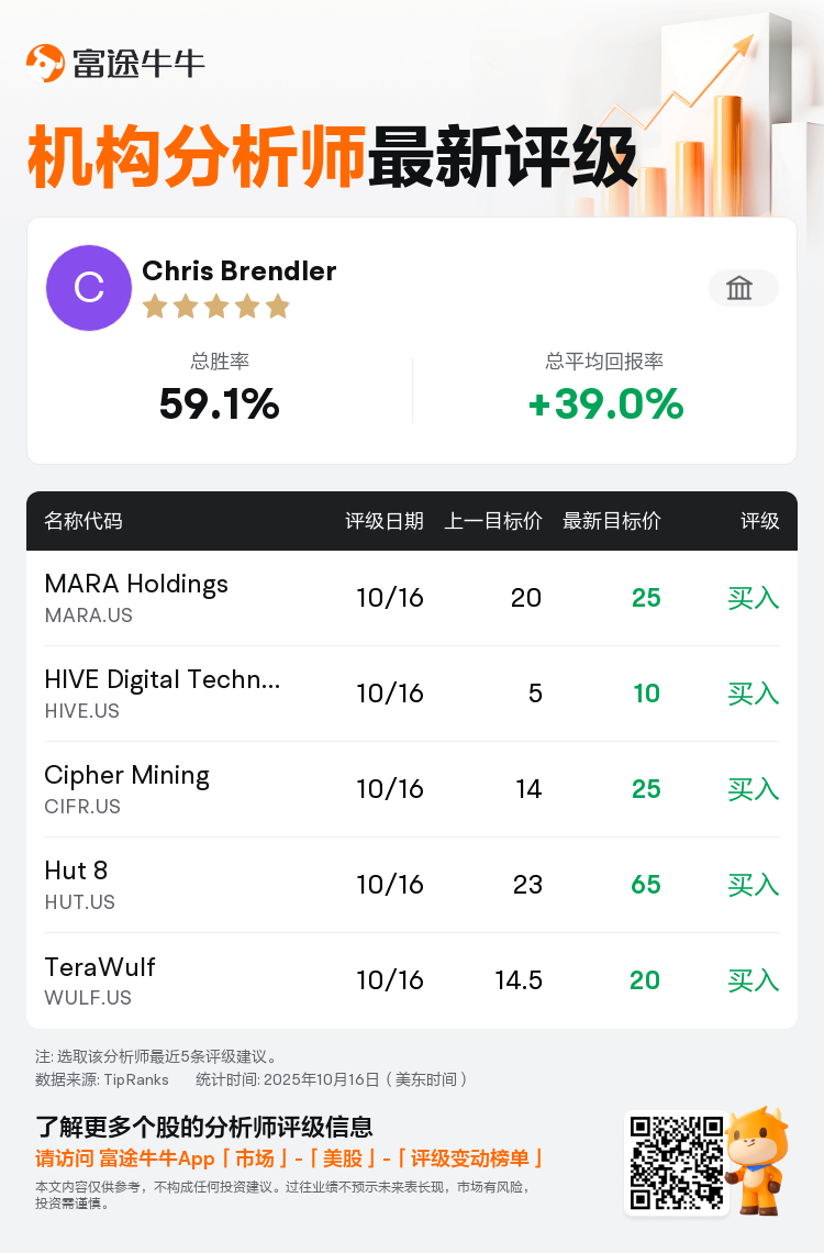 罗森布拉特证券维持MARA Holdings(MARA.US)买入评级，上调目标价至25美元