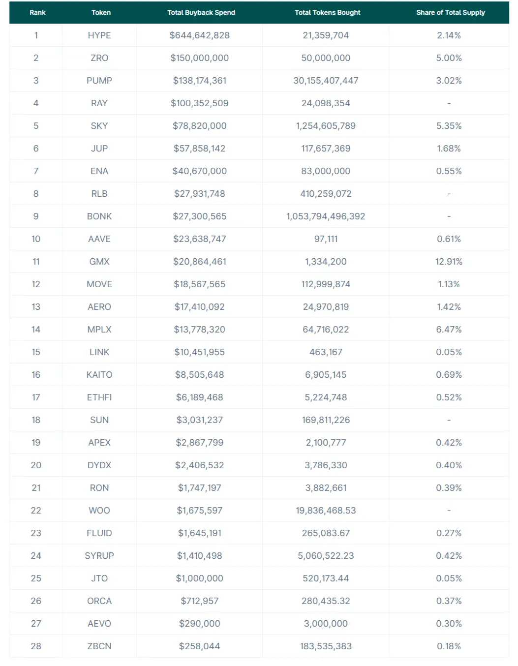 2025 Token Buyback Summary: Total Exceeds USD 1.4 Billion, Top 10 Projects  Account for 92%