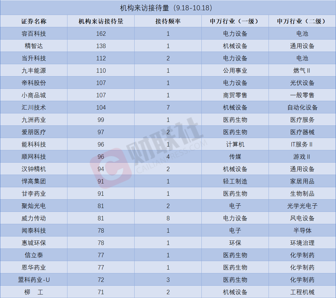 近一个月这些上市公司被“踏破门槛”！固态电池概念股获机构组团调研，机构来访接待量居前的个股名单一览