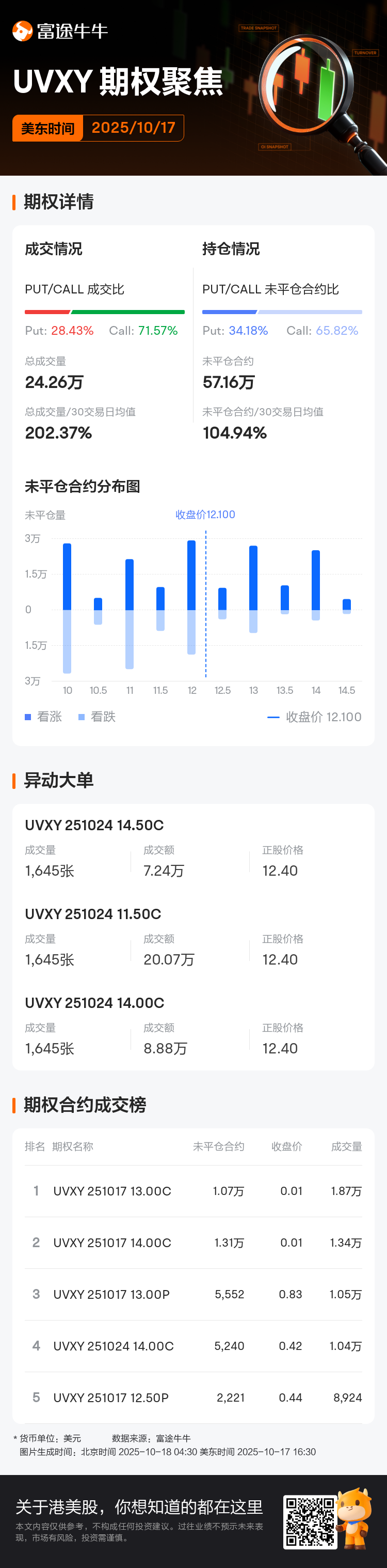 1.5倍做多短期期货恐慌指数ETF-Proshares期权聚焦：10月17日成交24.26万张，未平仓合约57.16万张