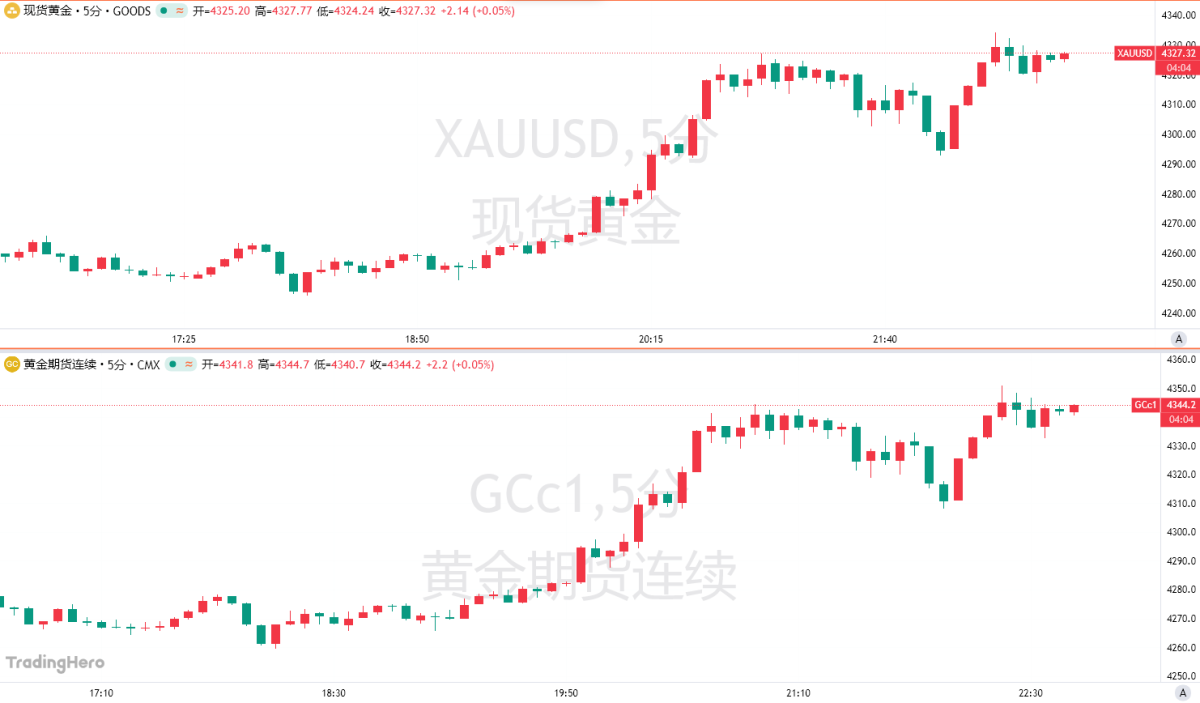政府關門疊加減息預期，黃金再度「狂飆」！週五CPI成關鍵轉折點