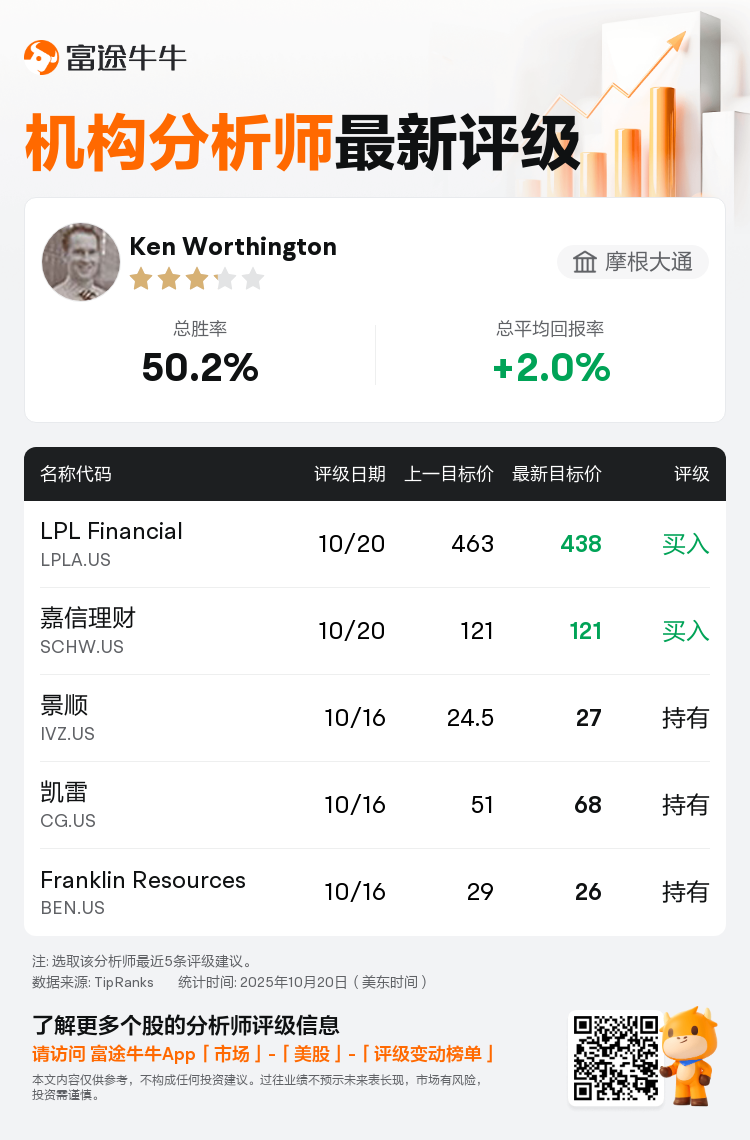 摩根大通维持嘉信理财(SCHW.US)买入评级，维持目标价121美元