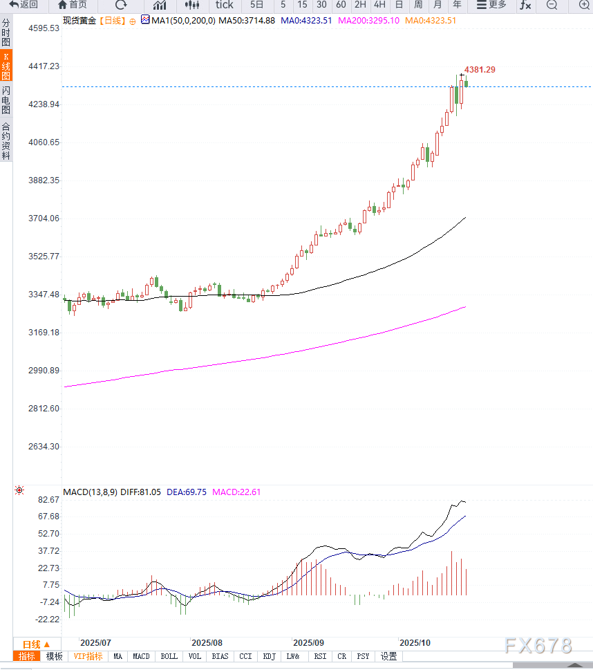 The US dollar rebounded, while gold maintained high volatility; in the  short term, it may face adjustment risks.