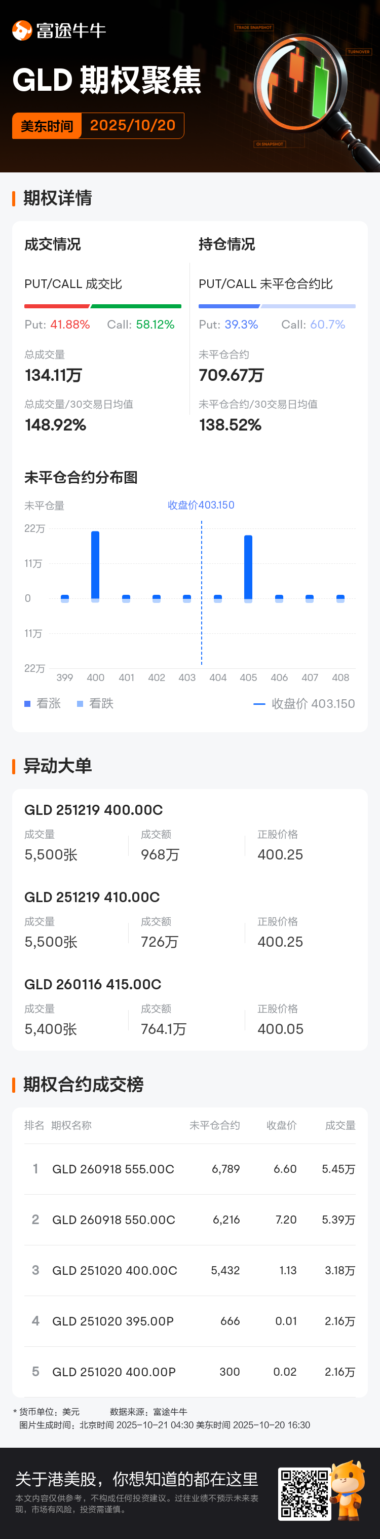 黄金ETF-SPDR期权聚焦：10月20日成交134.11万张，未平仓合约709.67万张