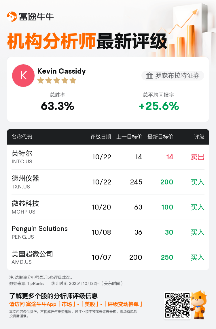 罗森布拉特证券维持英特尔(INTC.US)卖出评级，维持目标价14美元