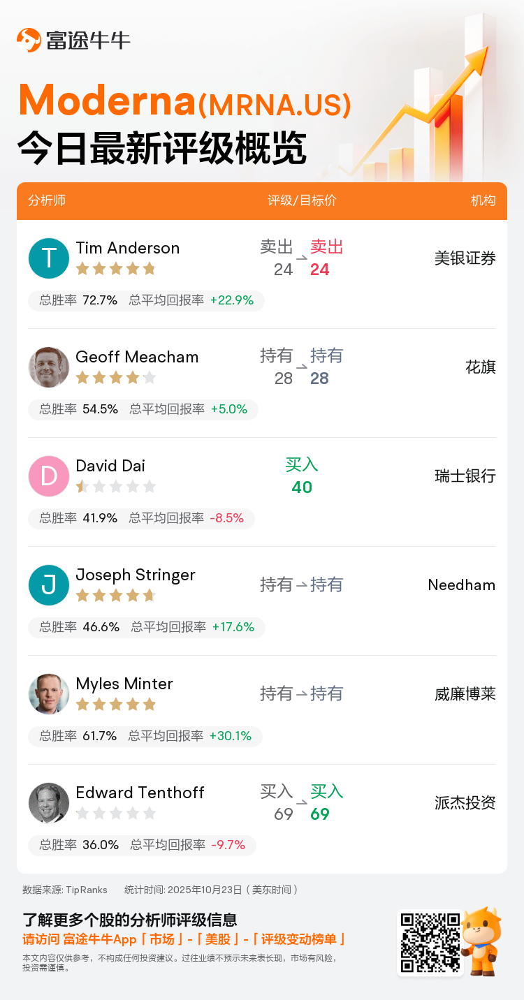 一图速览Moderna(MRNA.US)今日评级，最高看至69美元