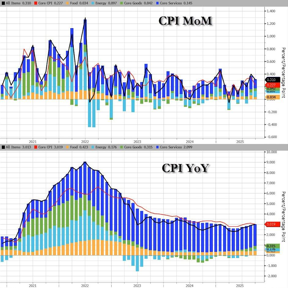 The last official inflation report before the U.S. government shutdown  reveals: What does the September CPI tell us?