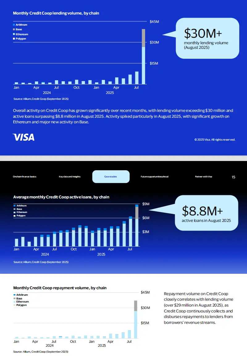 Beyond stablecoin payments, Visa quietly opens the floodgates for on-chain  lending.