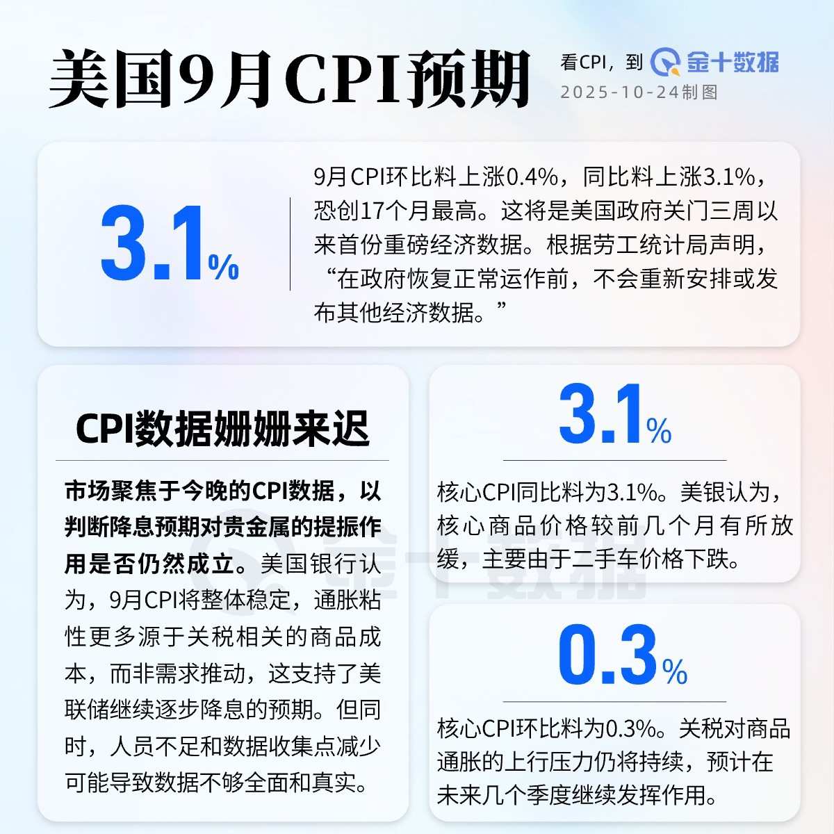 美国9月CPI今晚公布，市场有何预期？