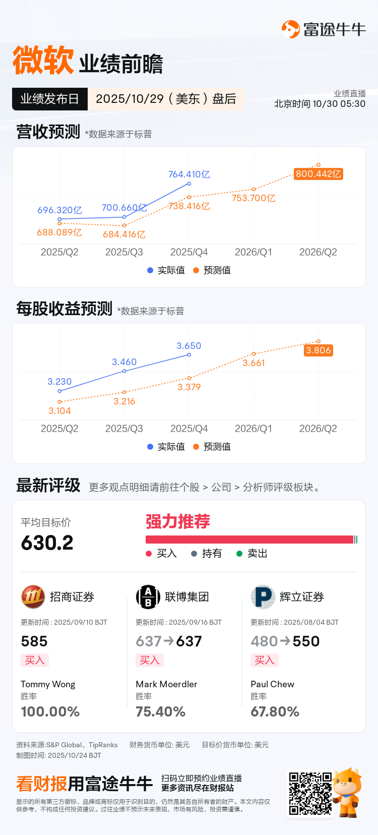 微软将于10月29日盘后发布财报，一图速览分析师最新预测