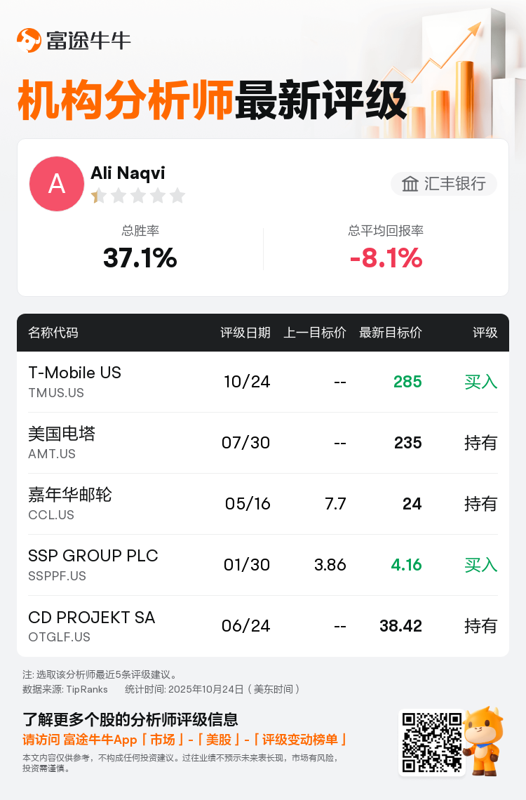 汇丰银行首予T-Mobile US(TMUS.US)买入评级，目标价285美元