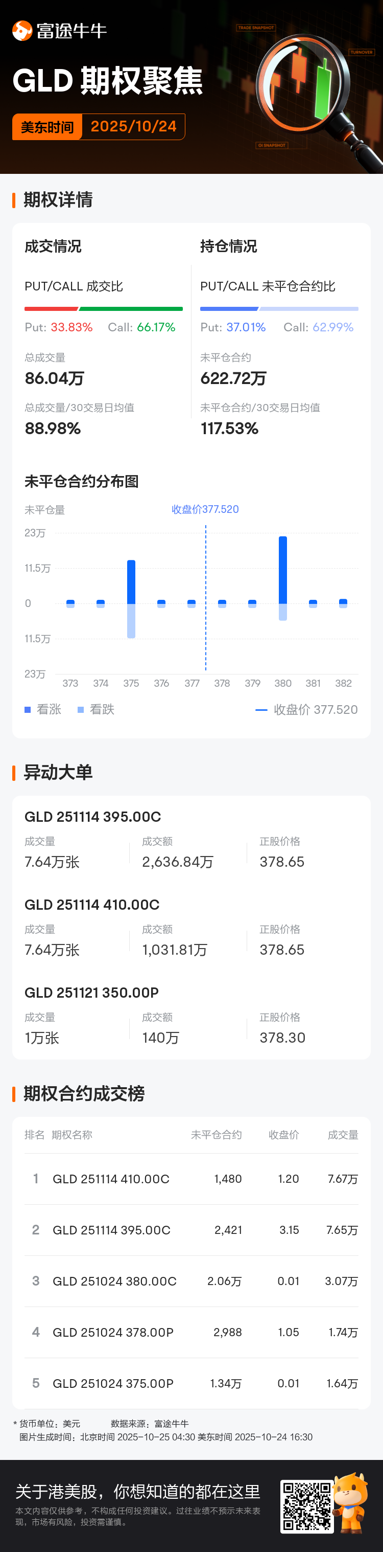 黄金ETF-SPDR期权聚焦：10月24日成交86.04万张，未平仓合约622.72万张