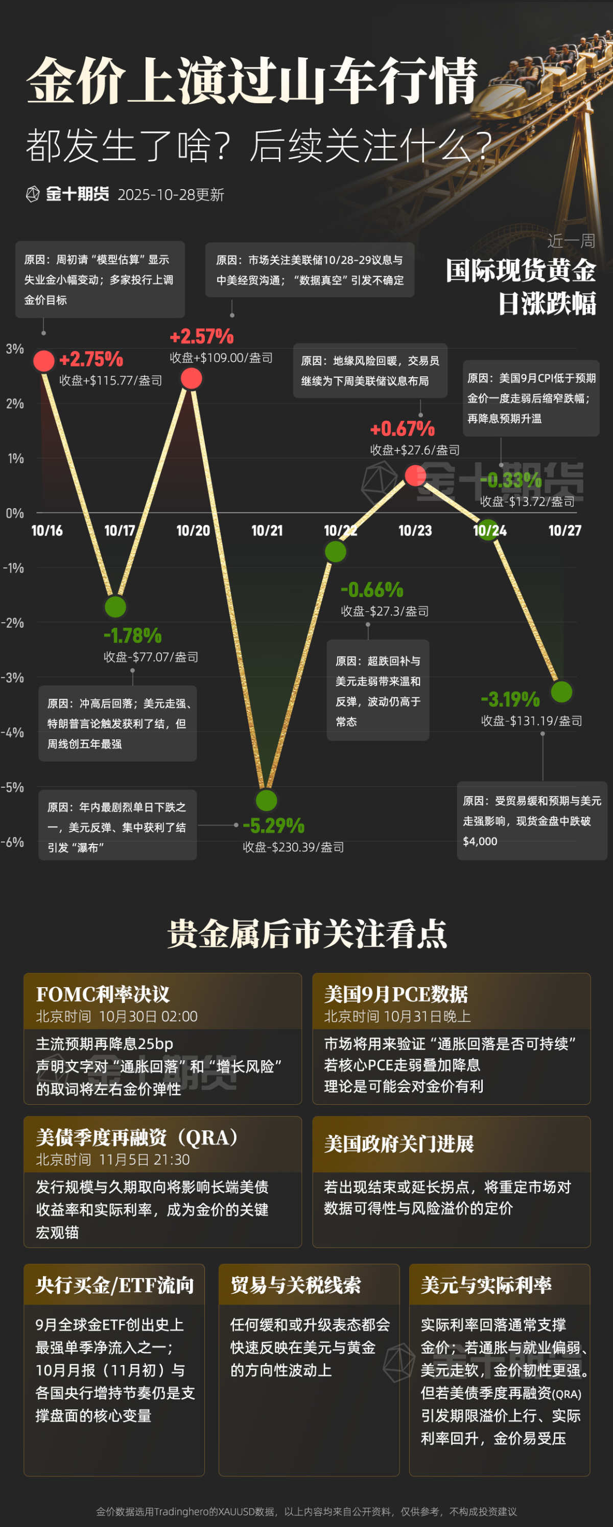 國際現貨黃金跌破3900！後續關注啥？| 金十期貨熱圖