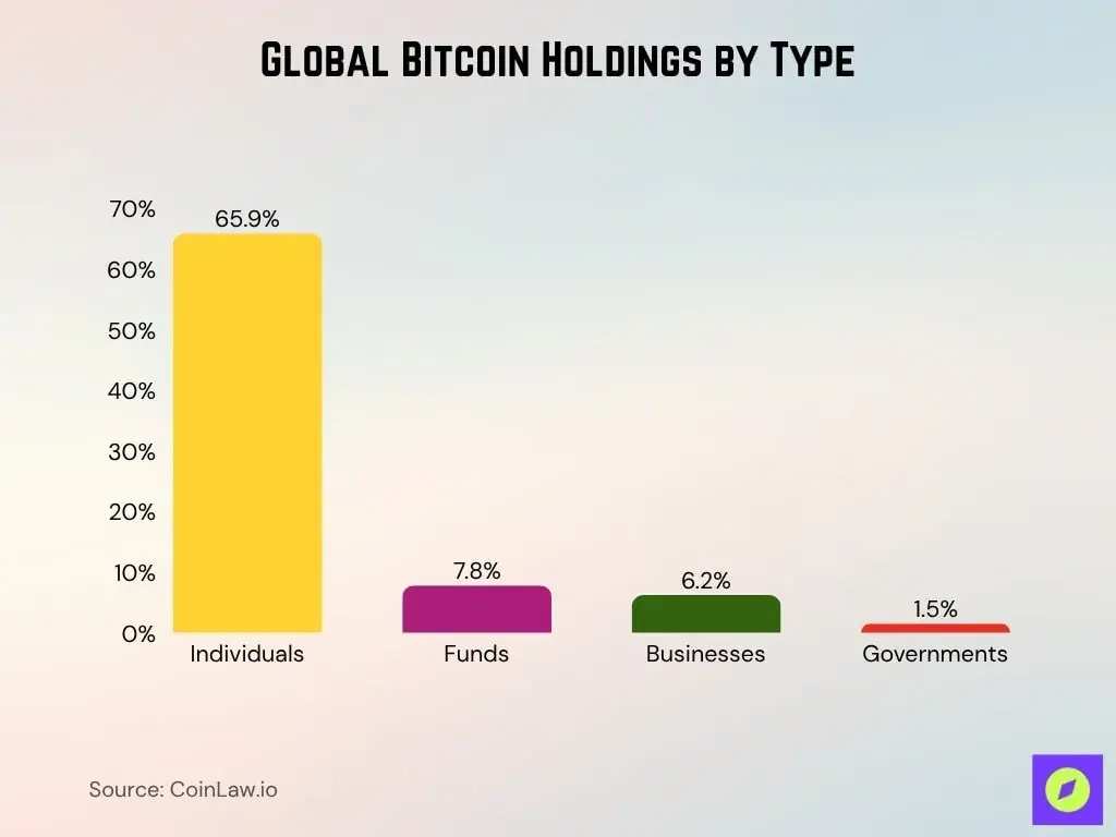 Data Analysis of Bitcoin Holder Structure and the $15 Trillion Market Cap  Hypothesis
