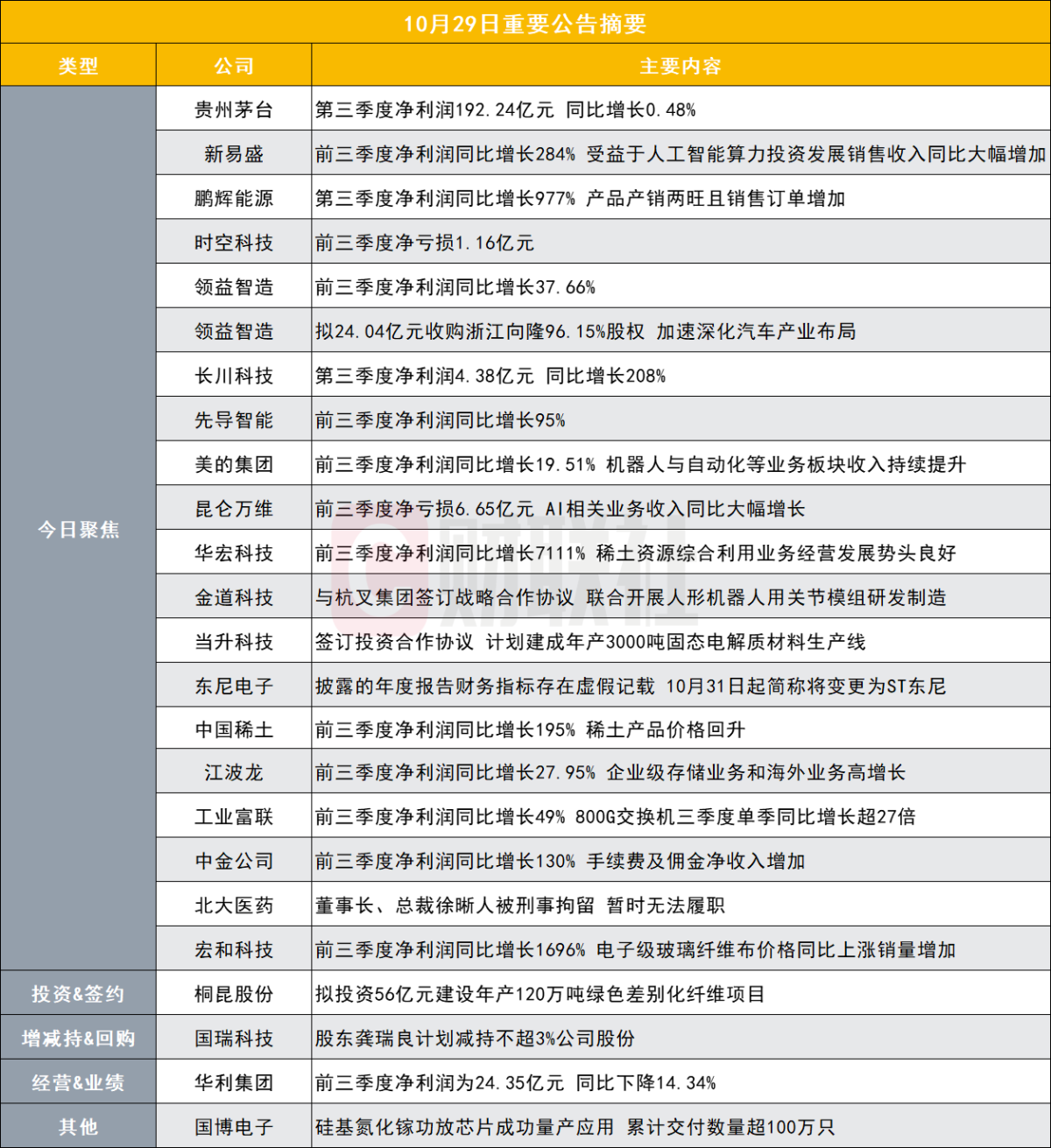 Maotai Reports Q3 Net Profit of 19.2 Billion Yuan; Full Earnings Release |  Post-Market Announcements