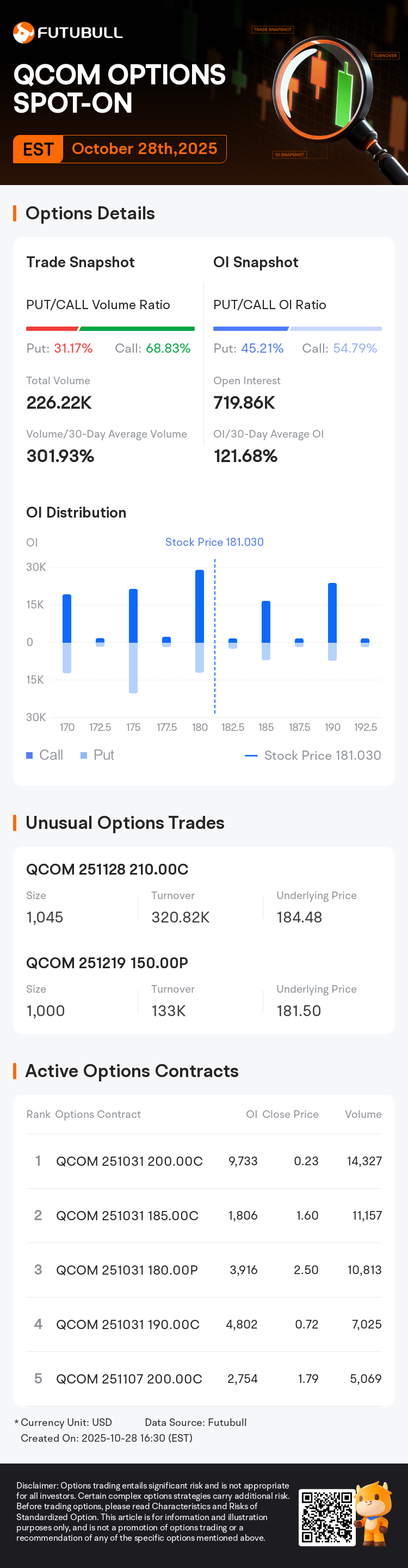 Qualcomm Options Spot-On: On October 28th, 226.22K Contracts Were Traded,  With 719.86K Open Interest